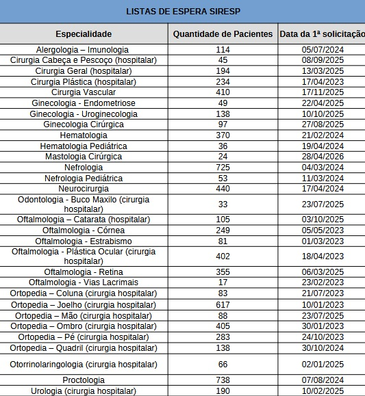 Fila de espera na saúde pública atinge 83 mil pacientes em Taubaté Fila de espera na saúde pública atinge 83 mil pacientes em Taubaté
