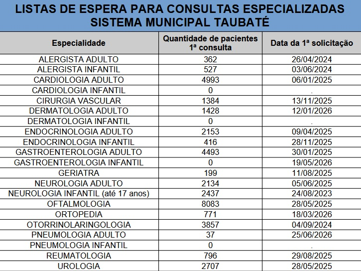 Fila de espera na saúde pública atinge 83 mil pacientes em Taubaté Fila de espera na saúde pública atinge 83 mil pacientes em Taubaté