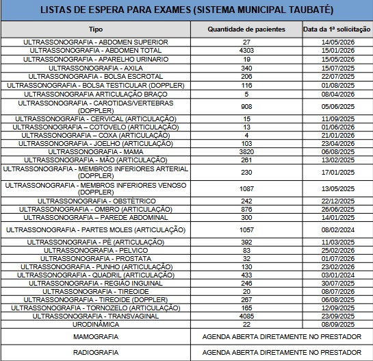 Fila de espera na saúde pública atinge 83 mil pacientes em Taubaté Fila de espera na saúde pública atinge 83 mil pacientes em Taubaté
