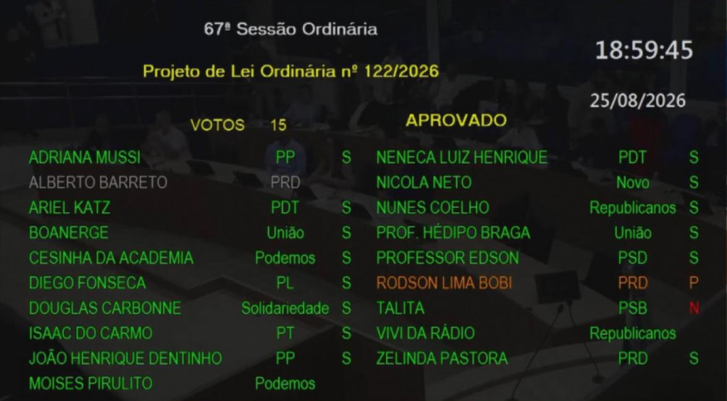 Câmara de Taubaté aprova parcelamento de dívida de R$ 339 milhões do CAF em 30 anos A Câmara de Taubaté aprovou nessa terça-feira (25) o projeto do prefeito Sérgio Victor (Novo) que autoriza o município parcelar em 360 vezes (30 anos)