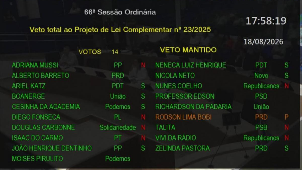 Câmara de Taubaté mantém veto do prefeito e permite acúmulo de secretarias municipais votação da câmara ao projeto de acumulo de secretarias