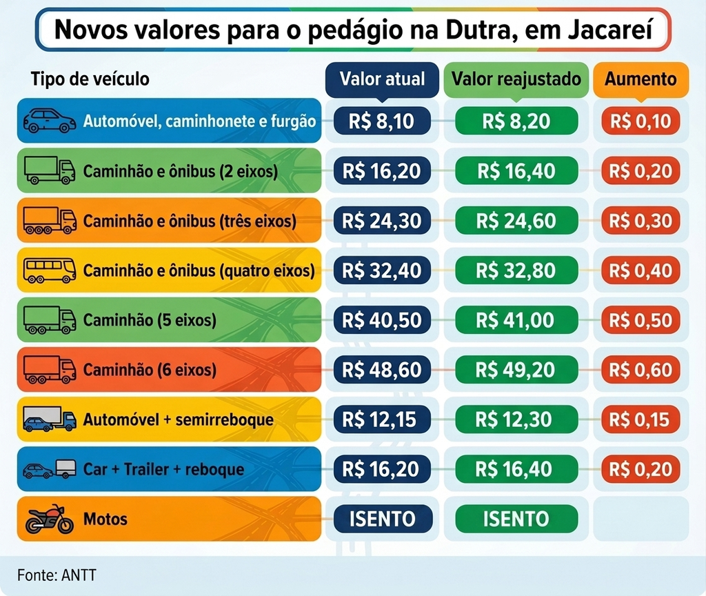 Tarifa de pedágio na Via Dutra e na Rio-Santos tem reajuste a partir desta terça-feira