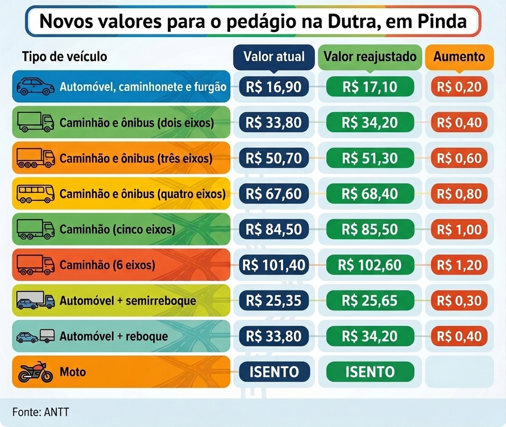 Tabela de preços do pedágio em pindamonhangaba