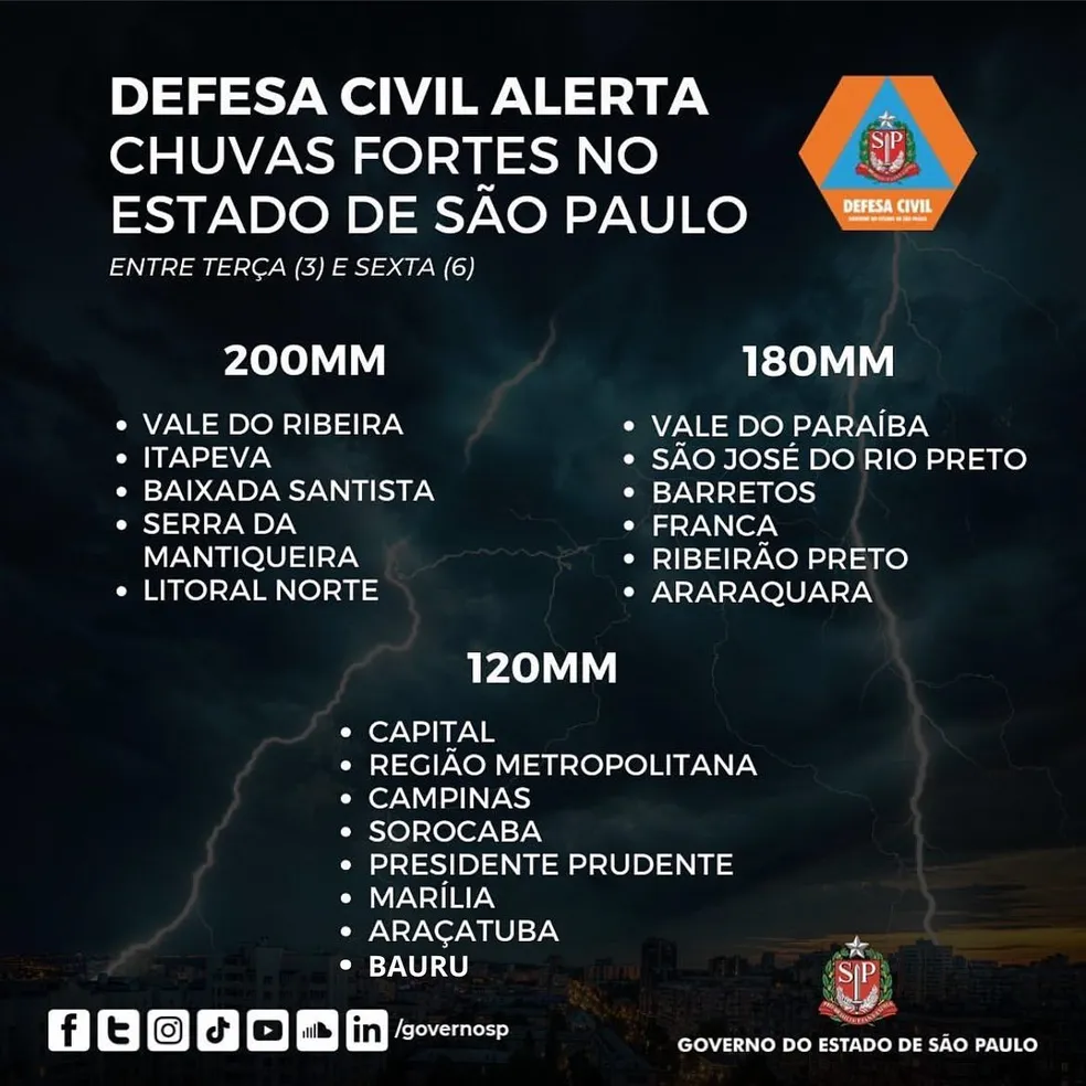 tabela de milimetros de chuva no estado de são paulo